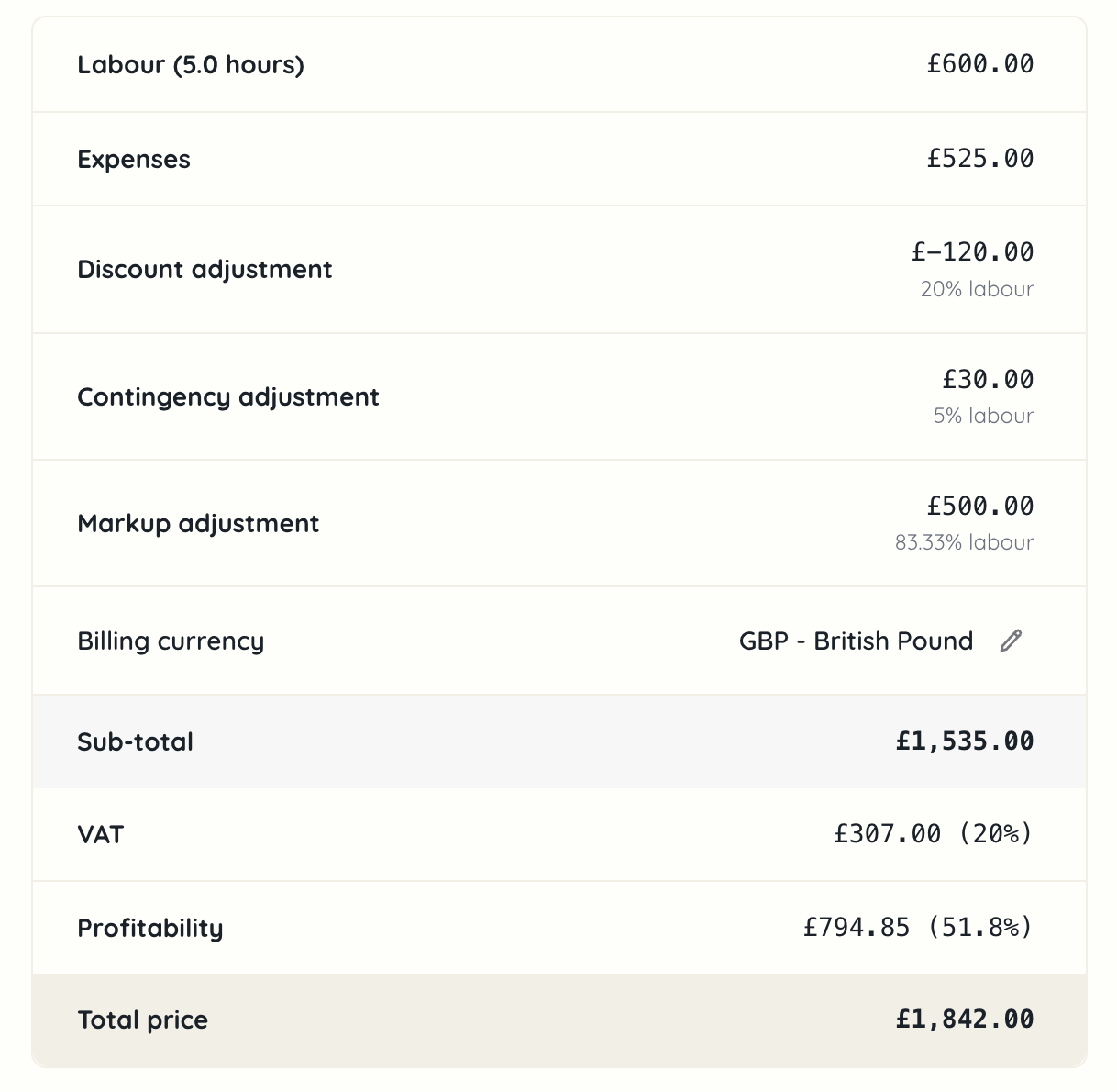 Project profitability summary